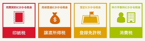 土地や家の売却にかかる税金