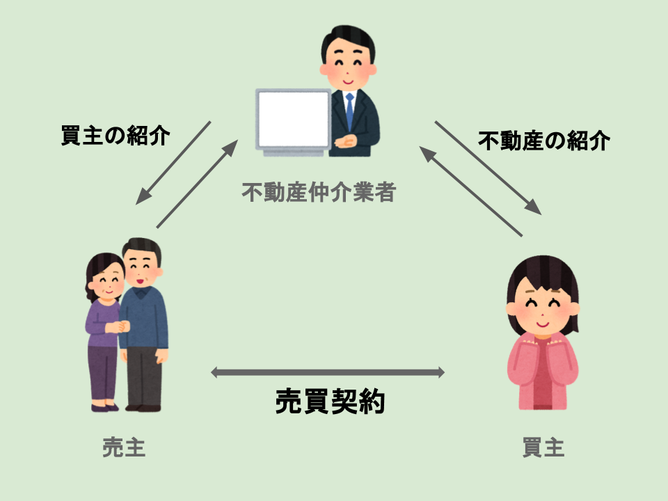 両手取引の図解