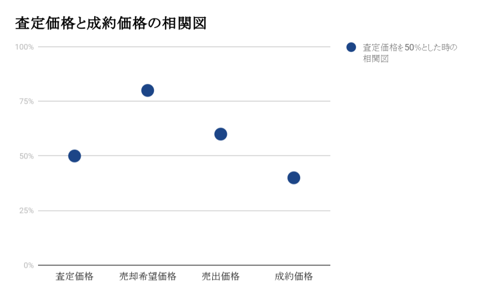 査定価格と売り出し価格の相関図