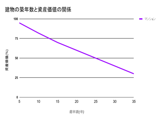 マンションの築年数と資産価値の関係_グラフ