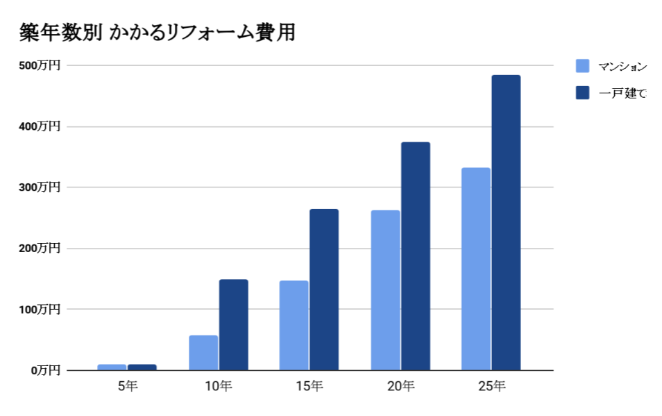 築年数別 かかるリフォーム費用　グラフ