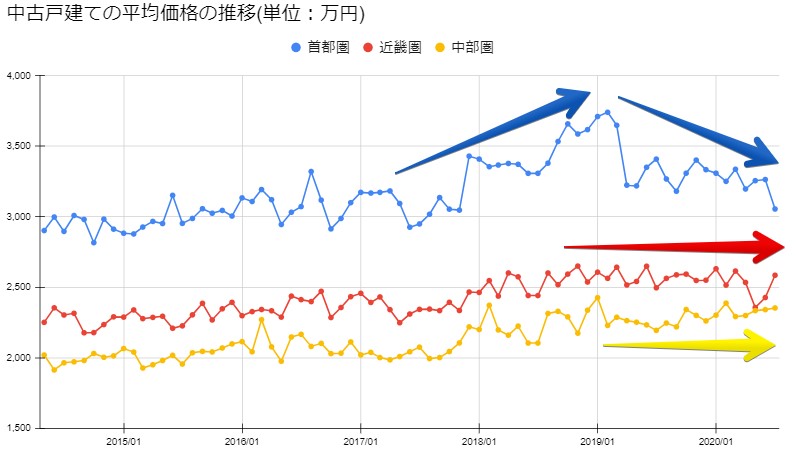 不動産売却