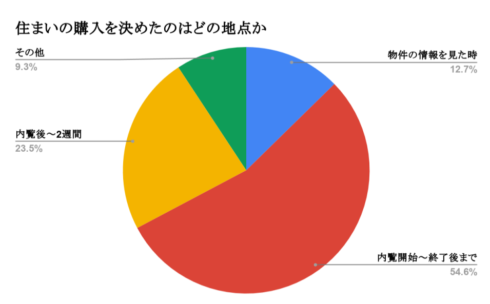 住まいの購入を決めたのはいつの地点か　円グラフ　約7割が内覧の終了時までに購入の意思決定をしている