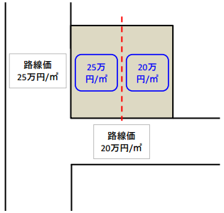 土地分筆