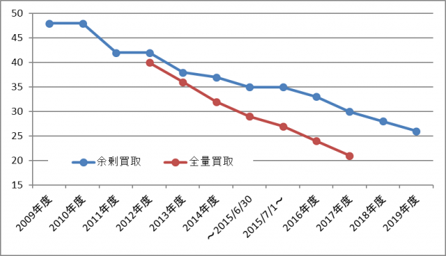 太陽光発電売電価格の推移