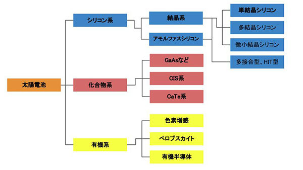 太陽光発電の種類とは