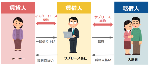 サブリースの仕組み