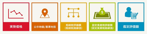 土地評価額が下がると売値も下がる？【監修記事】