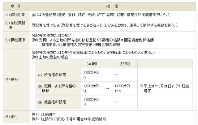 不動産税金の登録免許税