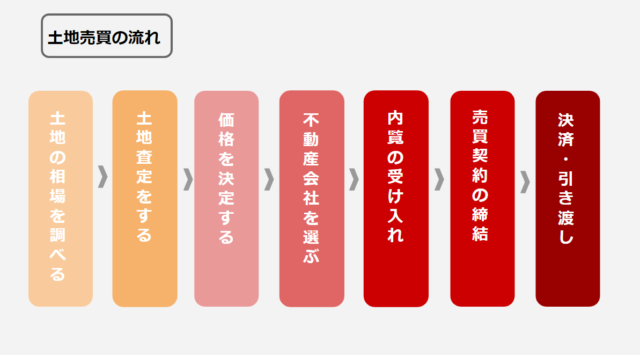 土地売買の流れを図解