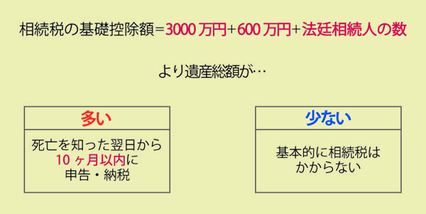 相続税の基礎控除額