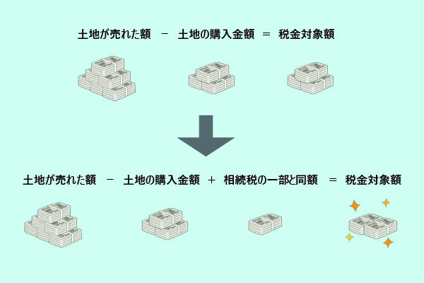 相続した土地の節税