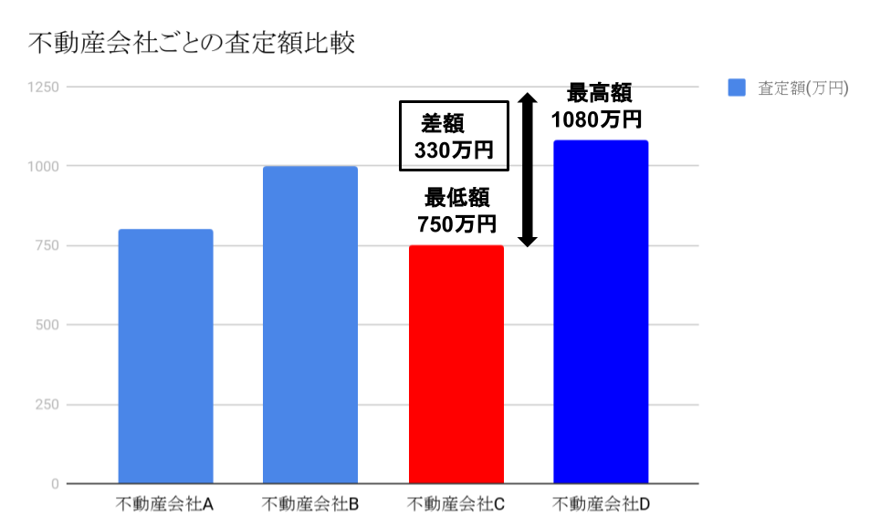 不動産会社ごとの査定額比較