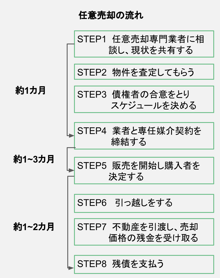 任意売却の流れと期間を図解した図