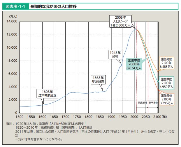 人口減少グラフ