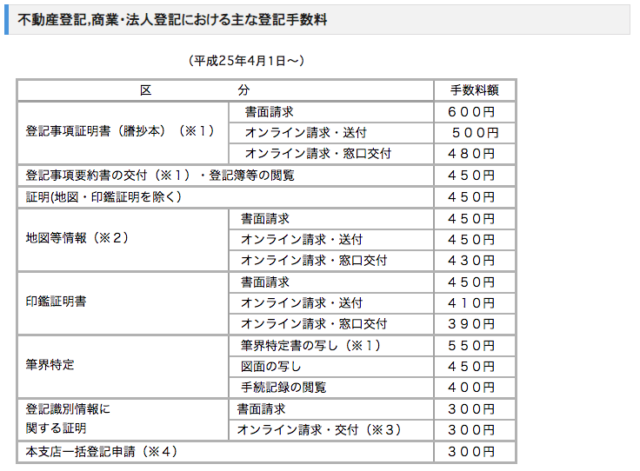 登記簿謄本の手数料