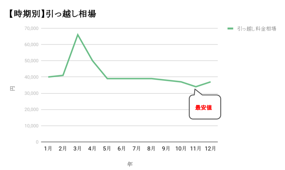 時期別 引っ越し相場価格推移 グラフ