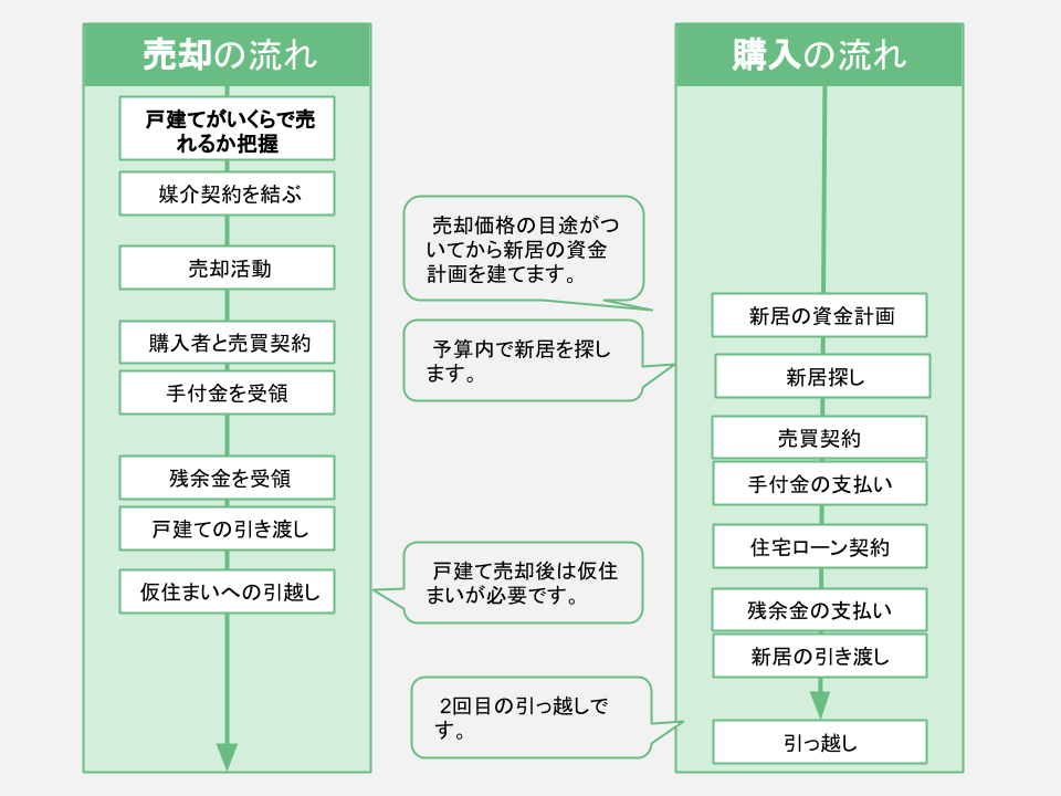 戸建てを売却して新居に引っ越しをする流れ