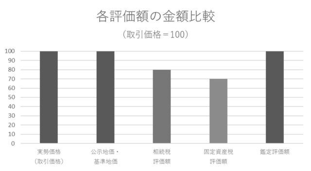 各土地評価額の金額の相対関係を棒グラフで表記