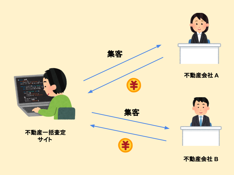 不動産一括査定サイトが無料なわけ