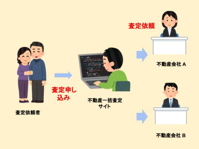 不動産一括査定の仕組み