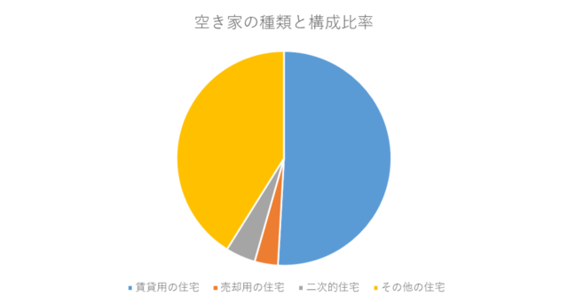 空き家の構成比グラフ