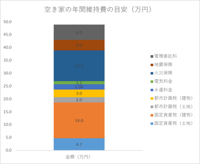 空き家の維持にかかる年間費用の棒グラフ