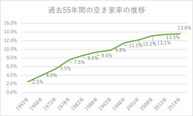 過去55年間の空き家率の推移