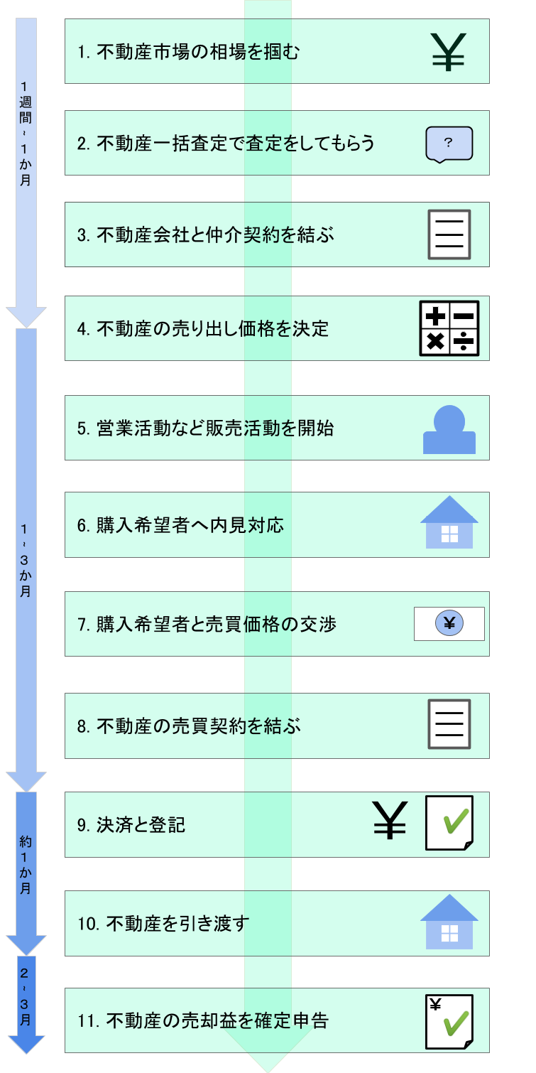 不動産売却の流れを図解