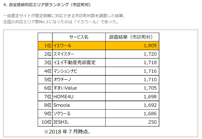 不動産一括査定　査定対応エリア数ランキング