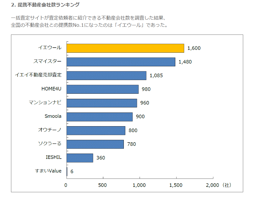 不動産一括査定 提携不動産会社数ランキング