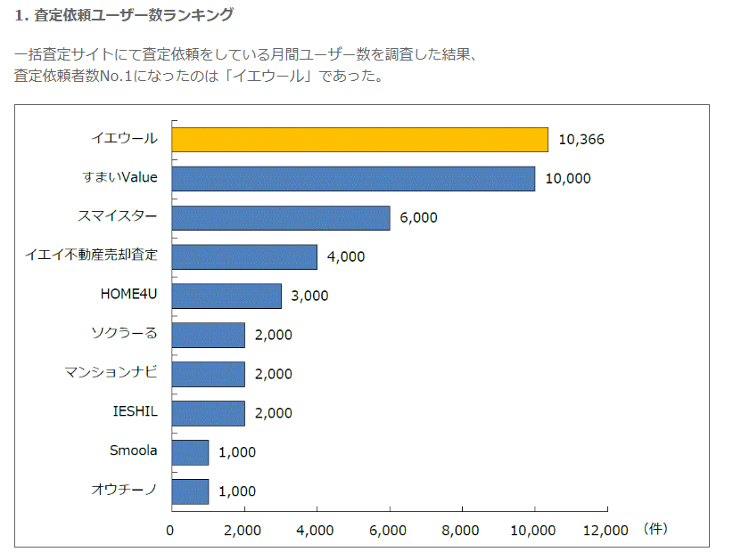 不動産一括査定サイト 利用者数ランキング