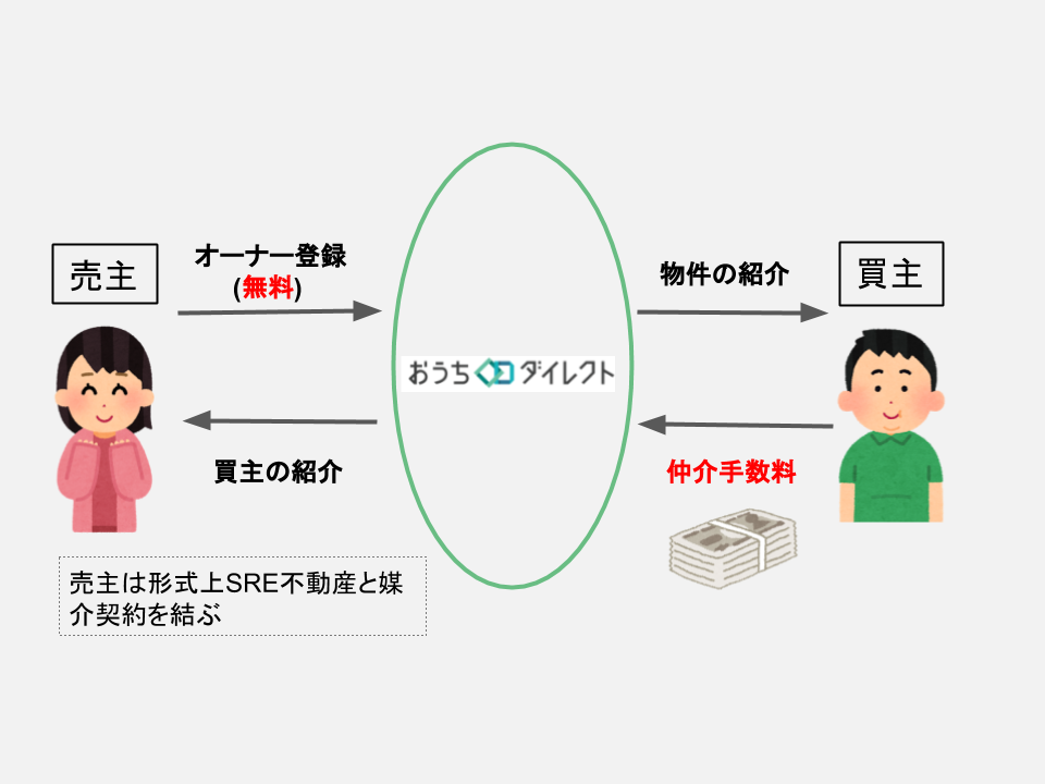 おうちダイレクトビジネスモデル