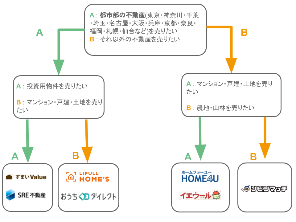 3秒で自分に合った不動産一括査定サイトがわかるフローチャート