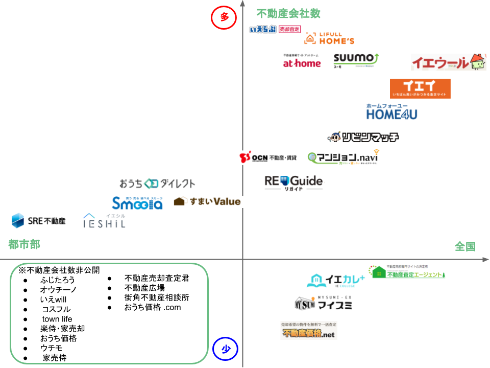 35の不動産一括査定サイトを不動産会社数と対応エリアで比較したマトリクス