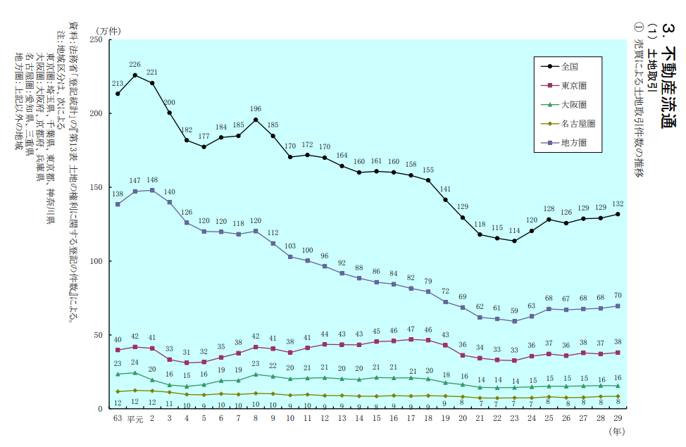 全国の土地 取引件数 推移 グラフ