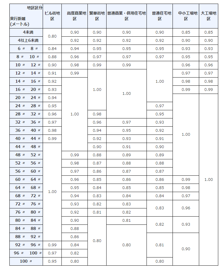 路線価の奥行補正率