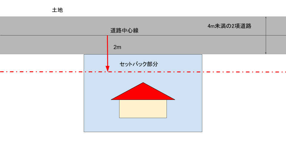 2項道路に接していたらセットバックする