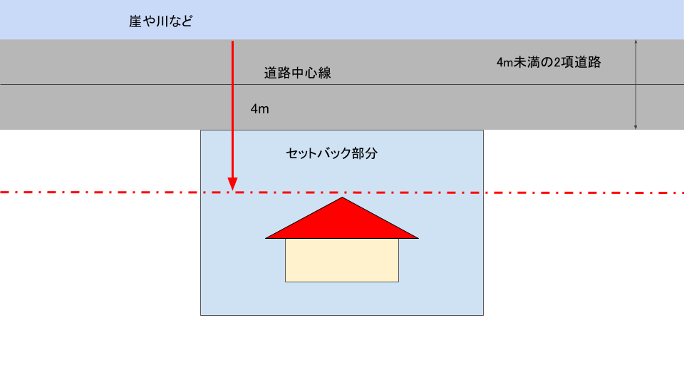 土地の両側セットバックが不可能であれば4m確保する